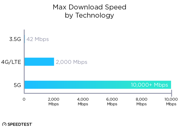 5G Technology Speed