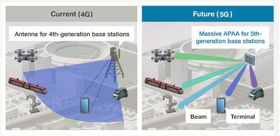 Comparison between Current4G and Future5G